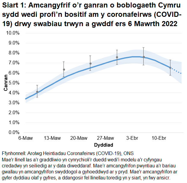 Mae'r siart yn dangos yr amcangyfrifon swyddogol ar gyfer canran y bobl a gafodd brofion positif drwy swabiau trwyn a gwddf o 6 Mawrth i 16 Ebrill 2022. Mae canran y bobl sy’n profi’n bositif am COVID-19 wedi gostwng yng Nghymru yn yr wythnos ddiweddaraf.