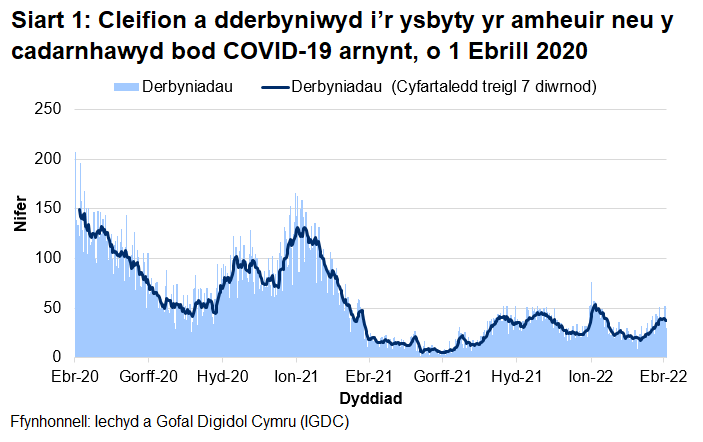 Mae Siart 1 yn dangos bod nifer y derbyniadau COVID-19, ar ôl cyrraedd brig ym mis Ebrill 2020, wedi cyrraedd pwynt uchel ar 30 Rhagfyr 2020 cyn gostwng eto. Ar ôl cynnydd mewn derbyniadau yn gynnar ym mis Ionawr 2022, mae’r cyfartaledd treigl wedi gostwng yn gyfredinol. Yn dilyn cynnydd ym mis Mawrth 2022, mae’r cyfartaledd treigl wedi sefydlogi yn yr wythnos diweddaraf.