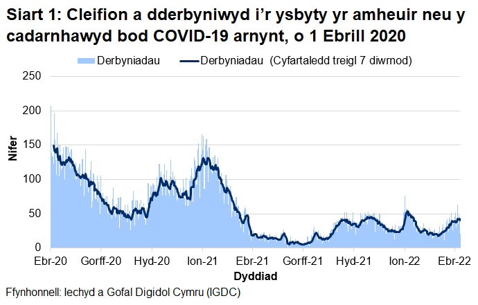 Mae Siart 1 yn dangos bod nifer y derbyniadau COVID-19, ar ôl cyrraedd brig ym mis Ebrill 2020, wedi cyrraedd pwynt uchel ar 30 Rhagfyr 2020 cyn gostwng eto. Ar ôl cynnydd yn nifer y derbyniadau ar ddechrau mis Ionawr 2022, mae'r cyfartaledd treigl wedi gostwng yn gyffredinol. Mae cyfartaledd treigl cleifion sy'n gysylltiedig â COVID-19 wedi sefydlogi yn ystod yr wythnosau diwethaf yn dilyn cynnydd sydyn ym mis Mawrth 2022.