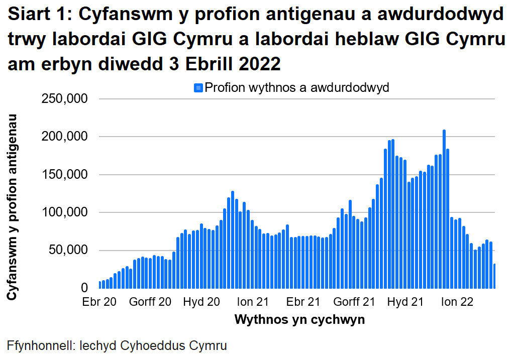 Yn nhrefn maint, mae uchafbwyntiau’n digwydd y mis Rhagfyr 2021/Ionawr 2022, mis Medi/Hydref 2021, mis Rhagfyr 2020/Ionawr 2021 a mis Mehefin/Gorffennaf 2021.