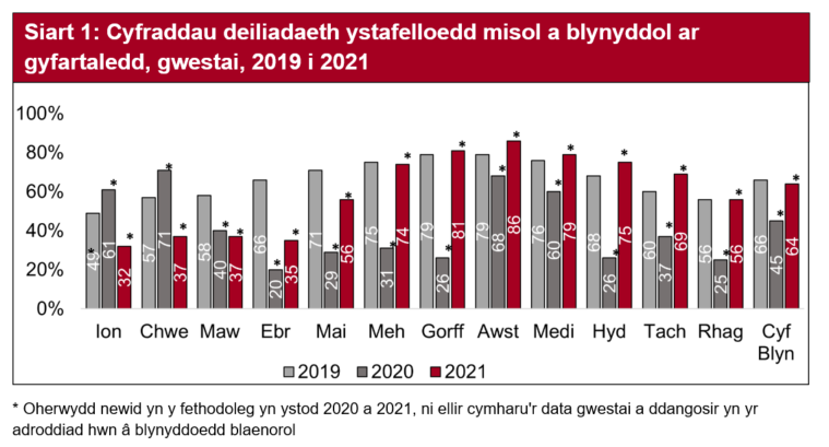Roedd defnydd ystafelloedd gwesty yn ystod chwarter olaf y flwyddyn yn uwch ar draws pob mis nag yn 2020.  Roedd mis Hydref yn dda gyda lefelau o 75%, bron i 3 gwaith yn uwch nag yn 2020. Dilynodd Tachwedd a Rhagfyr batrwm tebyg.