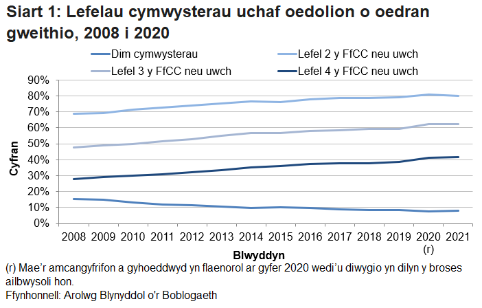 Siart yn dangos, rhwng 2008 a 2021, bod 8.1% o oedolion o oedran gweithio heb gymwysterau o gwbl, o gymharu â 7.4% yn 2020.