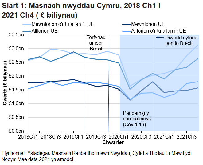 Gostyngodd masnach yn sydyn ar ddechrau 2020 oherwydd y pandemig. Mae cynnydd yn y chwarteri diweddar wedi gweld allforion a mewnforion o'r tu allan i'r UE yn cyrraedd eu lefelau cyn y pandemig.