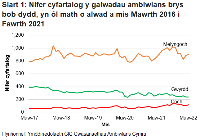 Roedd nifer y galwadau brys a dderbyniwyd gan Ymddiriedolaeth GIG Gwasanaethau Ambiwlans Cymru wedi bod yn cynyddu’n gyson dros y tymor hir, ond ar ôl gostyngiad o ganlyniad i bandemig COVID-19, mae’r ffigurau wedi dychwelyd i’r lefel fel ag yr oedd cyn COVID.