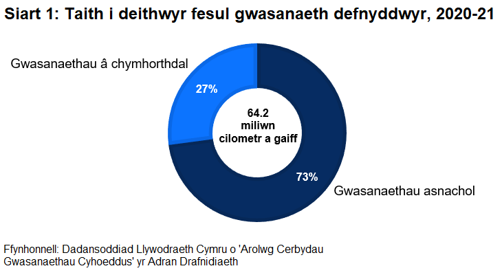 Mae Siart 1 yn dangos bod pob gwasanaeth bysiau yng Nghymru yn 2020–21 wedi gwneud cyfanswm o 64.2 miliwn o gilometrau cerbyd. 27% gan wasanaethau â chymhorthdal a 73% gan wasanaethau masnachol.