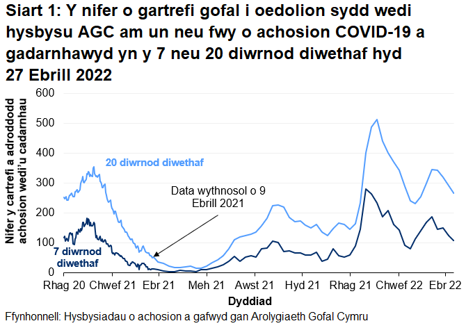 Mae Siart 1 yn dangos bod nifer y cartrefi gofal i oedolion sydd wedi rhoi gwybod i AGC am achos COVID-19 a gadarnhawyd wedi gweld uchafbwynt lleol ym mis Ionawr 2021 ac ym mis Medi 2021. Ym mis Ionawr 2022, cyrhaeddodd yr hysbysiadau i'r lefelau uchaf ers dechrau adrodd, ond wedi gostwng ers hynny. Fodd bynnag, mae'r hysbydiadau wedi bod yn cynyddu dros yr wythnosau diwethaf.