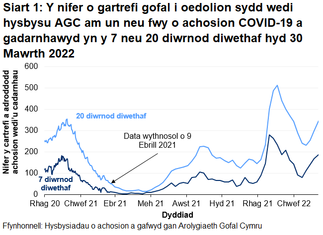 Mae Siart 1 yn dangos bod nifer y cartrefi gofal i oedolion sydd wedi rhoi gwybod i AGC am achos COVID-19 a gadarnhawyd wedi gweld uchafbwynt lleol ym mis Ionawr 2021 ac ym mis Medi 2021. Ym mis Ionawr 2022, cyrhaeddodd yr hysbysiadau i'r lefelau uchaf ers dechrau adrodd, ond wedi gostwng ers hynny. Fodd bynnag, mae'r hysbydiadau wedi bod yn cynyddu dros yr wythnosau diwethaf.