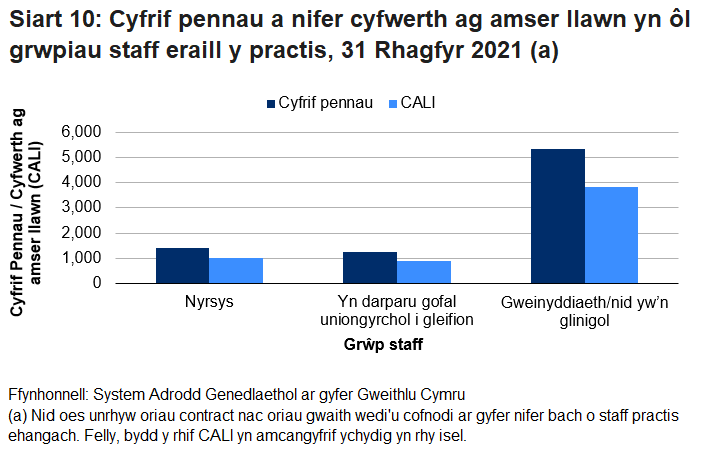 Roedd 1,410 o nyrsys yn gweithio'r hyn sy'n cyfateb i 1,015 o oriau cyfwerth ag amser llawn. Roedd llai o staff gofal uniongyrchol i gleifion na nyrsys (1,264). Roedd y staff hyn hefyd yn gweithio llai o oriau cyfwerth ag amser llawn na nyrsys (876). Y grŵp staff mwyaf oedd staff gweinyddol/anghlinigol, gyda mwy na 5,000 o unigolion (5,349) ar 31 Rhagfyr 2021.