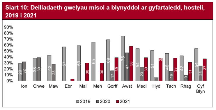 Ar draws y sector hosteli, roedd defnydd gwelyau ym mis Hydref yn sylweddol yn uwch na’r defnydd yn 2020 ond nid ar y lefelau a welwyd yn 2019 o hyd. Gwnaeth Tachwedd a Rhagfyr ddilyn patrwm tebyg gyda'r ddau fis yn uwch nag yn 2020 ond yn dal yn is na lefelau defnydd gwelyau yn 2019.