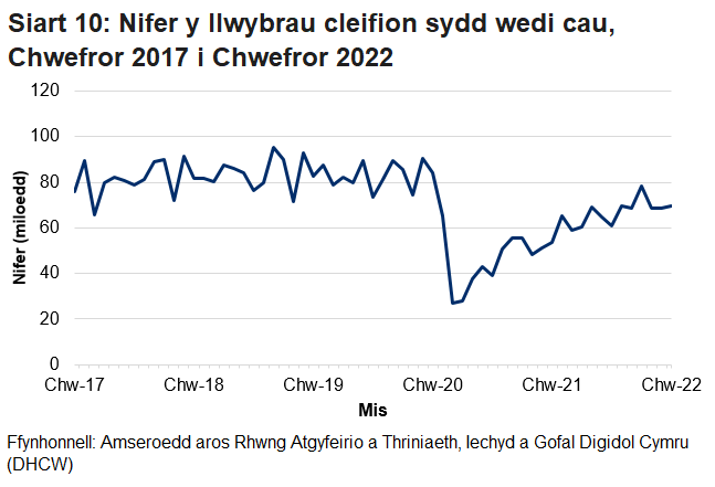 Pandemig y coronafeirws sydd i gyfrif am y gostyngiad yn nifer y llwybrau sydd wedi cau yn y misoedd ers mis Mawrth.