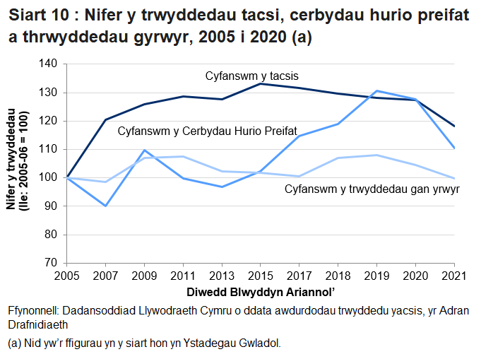 Mae Siart 10 yn dangos bod 4,569 o dacsis trwyddedig yng Nghymru yn 2021, a 5,594 o gerbydau hurio preifat.