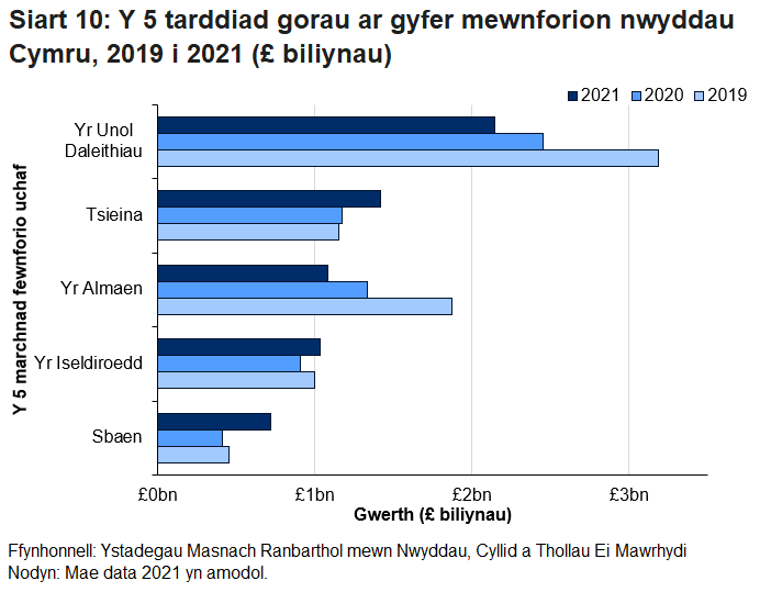 Yn 2021 yr Unol Daleithiau oedd ffynhonnell fwyaf Cymru o fewnforion o hyd, er ei bod wedi gweld gostyngiadau o flwyddyn i flwyddyn ers 2019.