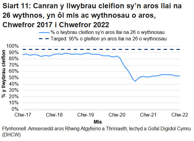 Pandemig y coronafeirws sydd i gyfrif am y cynnydd yn nifer y cleifion sy’n aros ers mis Mawrth 2020.