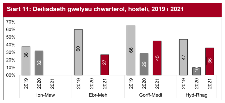 Yn chwarter olaf 2021, gwnaeth defnydd gwelyau gynyddu i 36% ond eto heb gyrraedd y lefelau a welwyd yn yr un chwarter yn 2019.