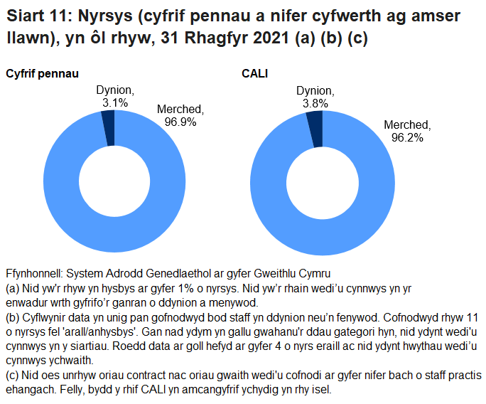 Menywod yw mwyafrif helaeth (96.9%) y nyrsys mewn practisau cyffredinol. Mae canran y staff benywaidd cyfwerth ag amser llawn ychydig yn llai na'r cyfanswm pennau.