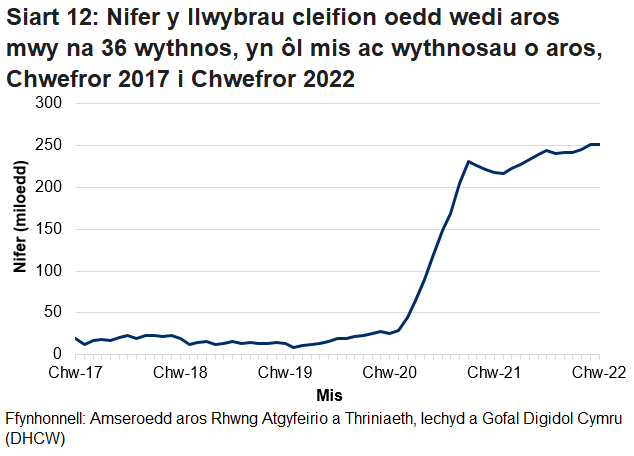 Mae’r siart yn dangos yr amrywiadau yn y data o fis i fis ac yn dangos bod nifer y cleifion sy’n aros mwy na 36 wythnos wedi cynyddu ers pandemig y coronafeirws.