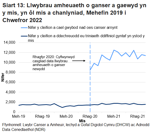 Siart yn dangos Nifer y cleifion a cael gwybod nad oes canser arnynt a nifer y cleifion a ddechreuodd eu triniaeth ddiffiniol gyntaf yn ystod y mis.