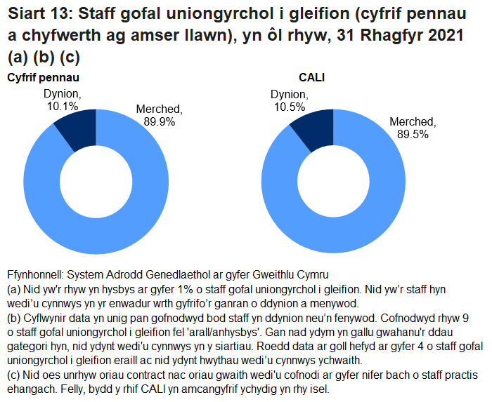 Roedd naw o bob deg (89.9%) o staff gofal uniongyrchol i gleifion yn fenywod. Nid yw cyfran y menywod cyfwerth ag amser llawn ond ychydig yn is na'r cyfrif pennau (0.5 pwynt canran).