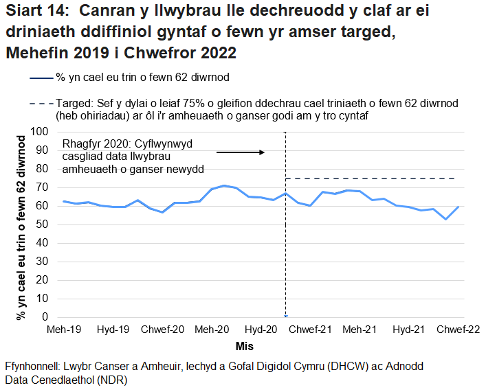 Siart yn dangos canran y cleifion a ddechreuodd gael triniaeth cyn pen 62 diwrnod ar ôl i'r amheuaeth gyntaf o ganser godi yn y mis, fesul mis.