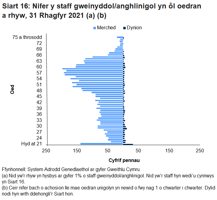 Roedd staff gweinyddol/anghlinigol wedi'u gwasgaru ar draws bob grŵp oedran ond roedd ganddynt grynodiad uchel o staff 50 neu hŷn. Ar gyfer menywod, roedd mwy na hanner (54.1%) y staff yn 50 oed neu'n hŷn. Roedd nifer cymharol fach o staff gwrywaidd wedi'u gwasgaru'n fwy cyfartal, gydag ychydig dros draean (36.1%) yn 30 oed neu'n iau.