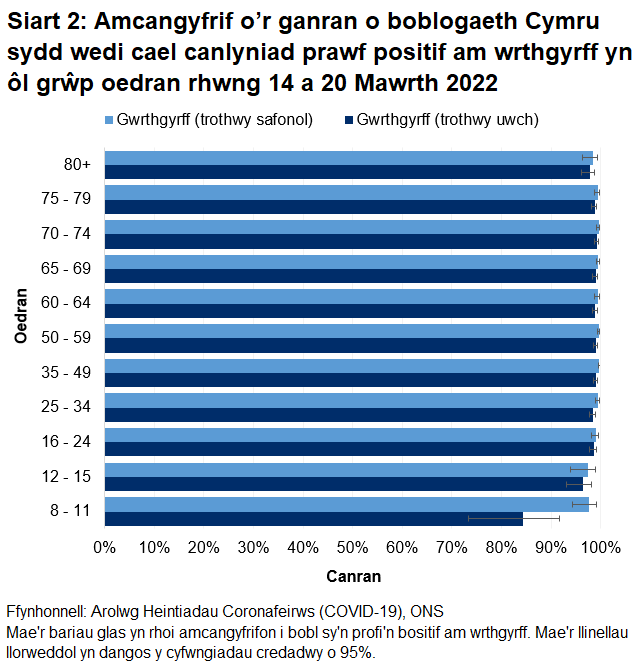 Mae'r siart yn dangos bod y canrannau o bobl a oedd yn profi'n bositif am wrthgyrff COVID-19 rhwng 14 a 20 Mawrth 2022 yn parhau i fod yn uchel mewn pob grwp oedran.