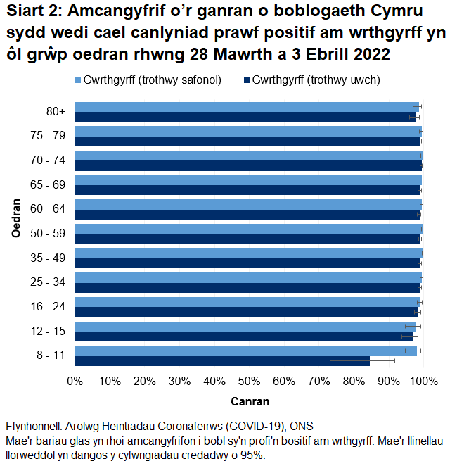 Mae'r siart yn dangos bod y canrannau o bobl a oedd yn profi'n bositif am wrthgyrff COVID-19 rhwng 28 Mawrth a 4 Ebrill 2022 yn parhau i fod yn uchel mewn pob grwp oedran.