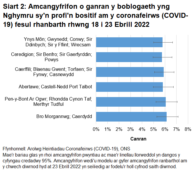 Siart yn dangos yr amcangyfrifon o ganran y boblogaeth yng Nghymru sy'n profi'n bositif am y coronafeirws (COVID-19) fesul rhanbarth rhwng 18 Ebrill i 23 Ebrill 2022.