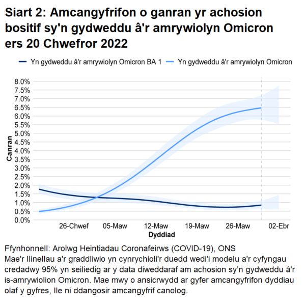Siart yn dangos amcangyfrifon o ganran yr achosion bositif sy’n gydweddu â'r amrywiolyn Omicron BA.1 a BA.2.