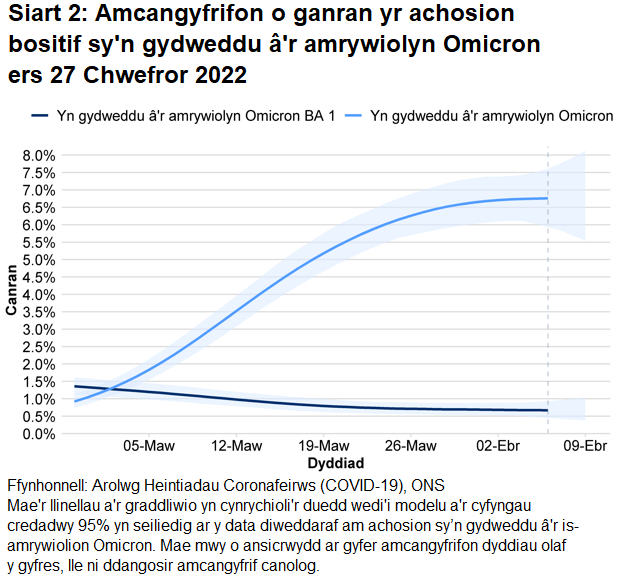 Siart yn dangos amcangyfrifon o ganran yr achosion bositif sy’n gydweddu â'r amrywiolyn Omicron BA.1 a BA.2.