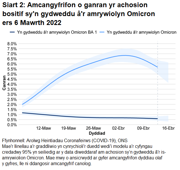 Siart yn dangos amcangyfrifon o ganran yr achosion bositif sy’n gydweddu â'r amrywiolyn Omicron BA.1 a BA.2.