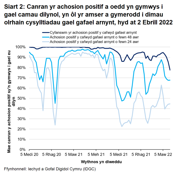 Mae cynnydd sylweddol mewn achosion a chysylltiadau yn cyfateb i ostyngiadau yn y gyfran yr achosion positif y cafwyd gafael arnynt o fewn 24 a 48 awr ym mis Rhagfyr 2020 ac o fis Medi i fis Rhagfyr 2021.