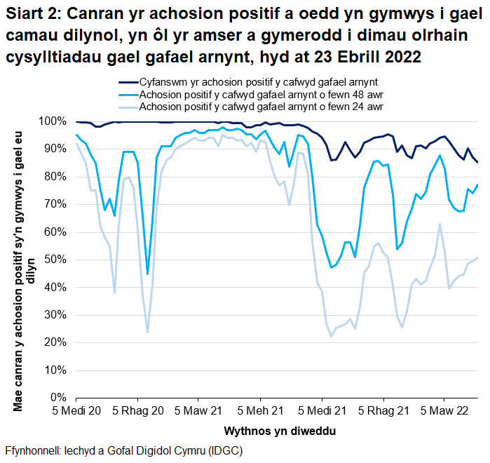 Mae cynnydd sylweddol mewn achosion a chysylltiadau yn cyfateb i ostyngiadau yn y gyfran yr achosion positif y cafwyd gafael arnynt o fewn 24 a 48 awr ym mis Rhagfyr 2020 ac o fis Medi i fis Rhagfyr 2021.