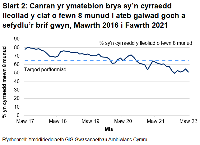 Gwellodd perfformiad o ran galwadau ymateb i argyfwng wedi gwella yn ystod cyfnod cychwynnol y coronafeirws, ond ei fod wedi gwaethygu ers mis Gorffennaf 2020.