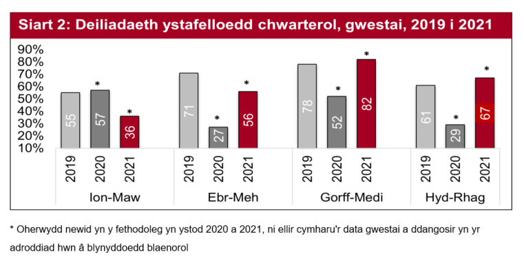 Yn chwarter olaf 2021, cofnododd gwestai y lefelau defnydd ystafelloedd ail uchaf ar draws misoedd y gaeaf Hydref i Ragfyr - 67%.