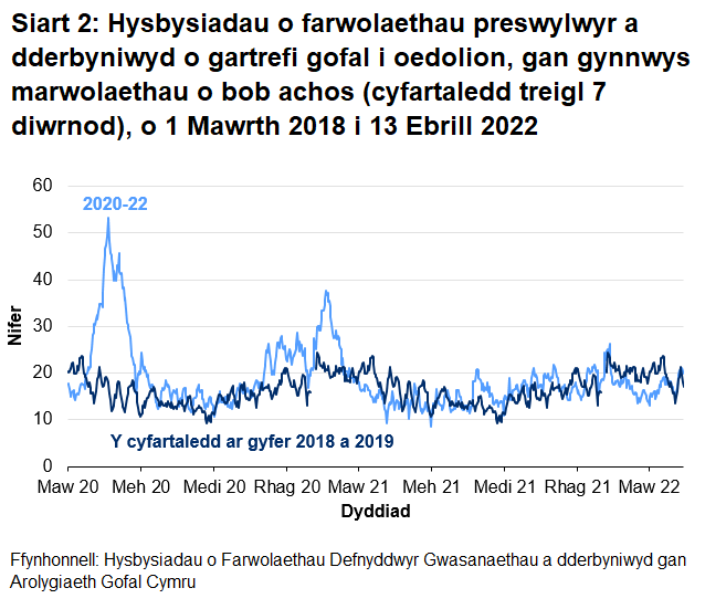 Mae Siart 2 yn dangos bod ar ôl yr uchafbwynt ar ddechrau mis Mai 2020, cyrhaeddodd hysbysiadau o farwolaethau preswylwyr cartrefi gofal i oedolion uchafbwynt ar 18 Ionawr 2021 cyn gostwng eto. Mae'r hysbysiadau wedi bod yn cynyddu'n gyfredinol dros yr wythnosau diwethaf ond yn parhau i fod ar yr un lefel a'r chyfartaledd 2018 a 2019.