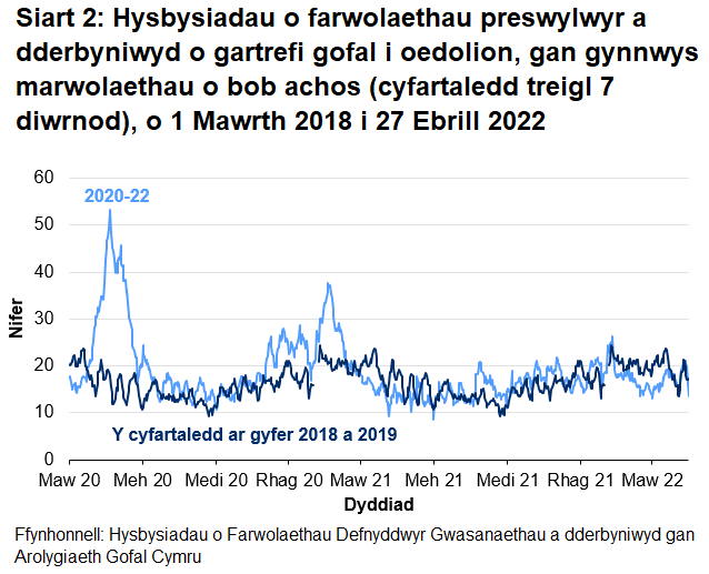 Mae Siart 2 yn dangos bod ar ôl yr uchafbwynt ar ddechrau mis Mai 2020, cyrhaeddodd hysbysiadau o farwolaethau preswylwyr cartrefi gofal i oedolion uchafbwynt ar 18 Ionawr 2021 cyn gostwng eto. Mae'r hysbysiadau wedi bod yn cynyddu'n gyfredinol dros yr wythnosau diwethaf ond yn parhau i fod ar yr un lefel a'r chyfartaledd 2018 a 2019.
