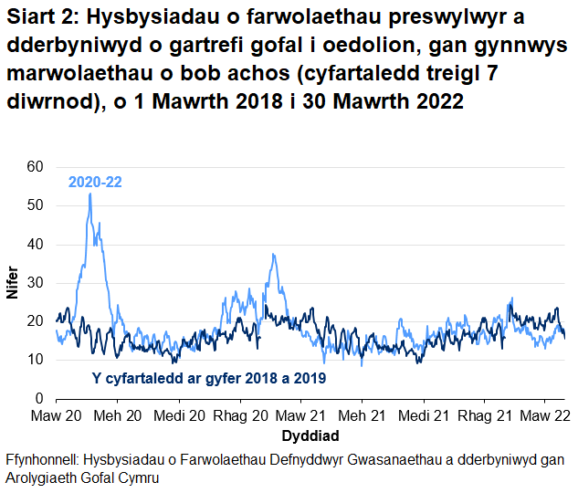 Mae Siart 2 yn dangos bod ar ôl yr uchafbwynt ar ddechrau mis Mai 2020, cyrhaeddodd hysbysiadau o farwolaethau preswylwyr cartrefi gofal i oedolion uchafbwynt ar 18 Ionawr 2021 cyn gostwng eto. Mae'r hysbysiadau wedi bod yn cynyddu'n gyfredinol dros yr wythnosau diwethaf ond yn parhau i fod ar yr un lefel a'r chyfartaledd 2018 a 2019.