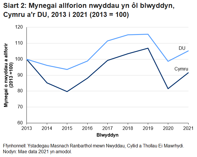 Mae allforion o Gymru yn dilyn yr un duedd gyffredinol o 2013 ag allforion y DU. Fodd bynnag, gwelodd Cymru ostyngiadau mwy o 2013 i 2015 ac yn 2020, yn wahanol i'r DU, mae allforion Cymru yn is na lefel 2013.