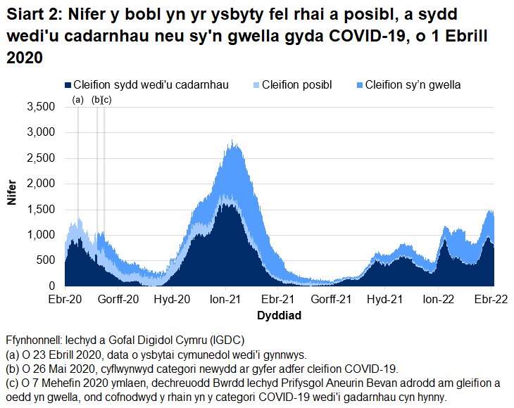 Mae Siart 2 yn dangos bod nifer y bobl yn yr ysbyty â COVID-19 wedi cyrraedd ei lefel uchaf ar 12 Ionawr 2021 cyn gostwng eto. Yn dilyn cynnydd mewn derbyniadau i’r ysbyty rhwng diwedd Rhagfyr 2021 a chanol Ionawr 2022, gostyngodd nifer y gwelyau gyda chleifion cysylltiedig â COVID-19 yn gyffredinol. Yn dilyn cynnydd ym mis Mawrth 2022, mae nifer y cleifion sy'n gysylltiedig â COVID-19 wedi sefydlu dros yr wythnos ddiweddaraf.