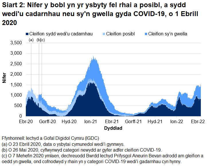 Mae Siart 2 yn dangos bod nifer y bobl yn yr ysbyty â COVID-19 wedi cyrraedd ei lefel uchaf ar 12 Ionawr 2021 cyn gostwng eto. Yn dilyn cynnydd mewn derbyniadau i’r ysbyty rhwng diwedd Rhagfyr 2021 a chanol Ionawr 2022, gostyngodd nifer y gwelyau gyda chleifion cysylltiedig â COVID-19 yn gyffredinol. Yn dilyn gostyngiad ar ddiwedd mis Mawrth 2022, mae nifer y cleifion sy'n gysylltiedig â COVID-19 wedi cynyddu yn ystod yr wythnos diweddaraf.
