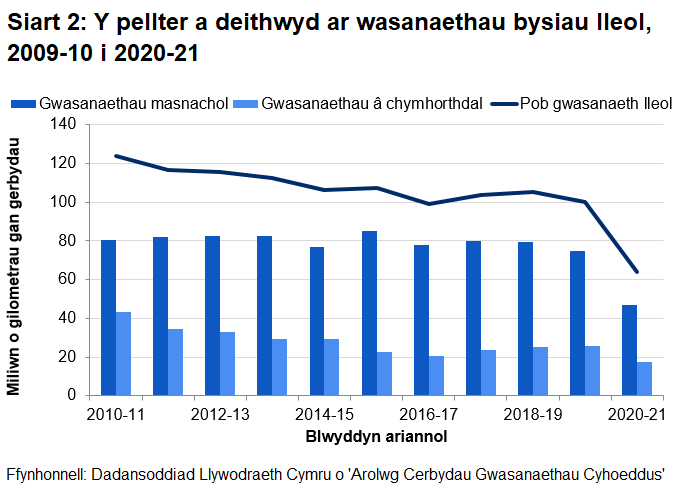 Mae Siart 2 yn dangos y pellter a deithiwyd gan bob gwasanaeth bysiau lleol yng Nghymru. Rhwng y blynyddoedd ariannol 2019–20 a 2020–21 gostyngodd y pellter a deithiwyd 36.0%.