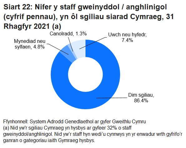 Cofnodwyd fod gan lai nag un o bob deg (7.4%) o staff gweinyddol neu anghlinigol sgiliau Cymraeg ar lefel uwch neu hyfedr. Nododd 6.2% arall bod ganddynt sgiliau rhwng lefel mynediad a chanolradd. Nid oedd gan 86.4% unrhyw sgiliau siarad Cymraeg o gwbl.