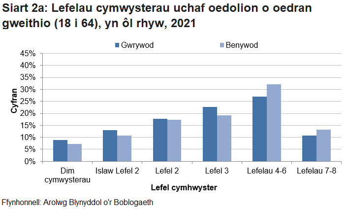 Siart yn dangos nad oes gan 8.9% o wrywod na 7.3% o fenywod gymwysterau o gwbl. Mae benywod yn fwy tebygol o fod â chymwysterau Lefel 4 neu’n uwch.