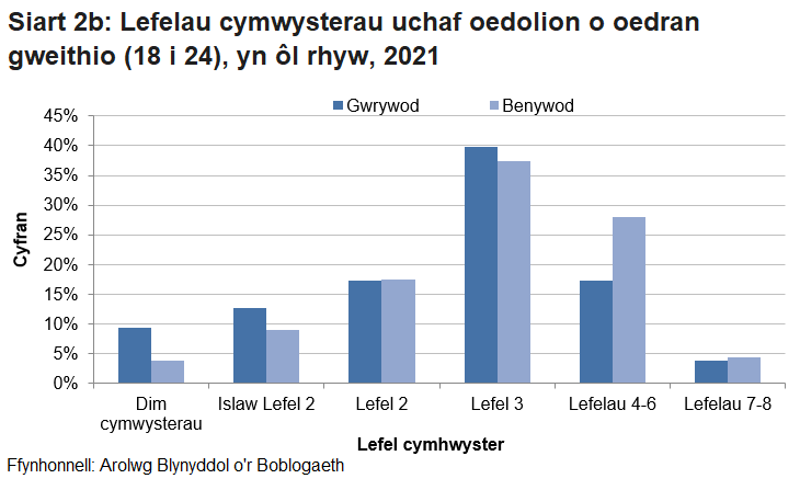 Siart yn dangos nad oes gan 9.3% o wrywod gymwysterau o gwbl o gymharu â 3.8% o fenywod. Mae benywod 18 i 24 oed yn fwy tebygol o fod â chymwysterau Lefel 3 neu’n uwch na gwrywod yr oed hwnnw.