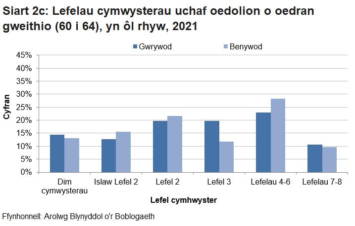 Siart yn dangos bod cyfran uwch o wrywod 60 i 64 oed (14.5%) sydd heb gymwysterau o gwbl na benywod yr oed hwnnw (13.1%).