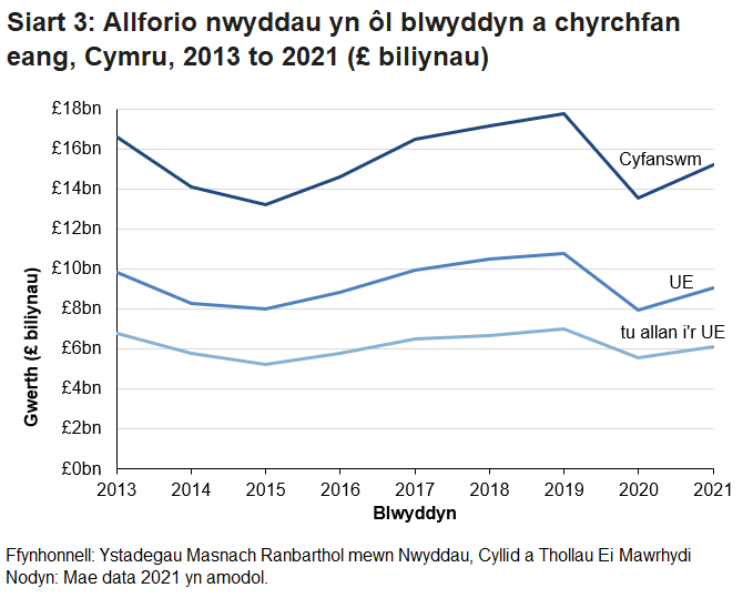 O 2013, mae Cymru wedi allforio mwy o werth nwyddau i'r UE yn gyson na gwledydd y tu allan i'r UE.