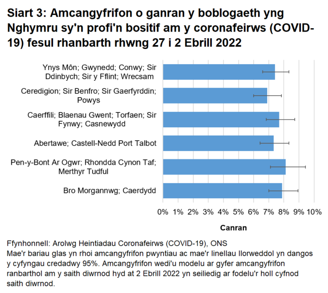 Siart yn dangos yr amcangyfrifon o ganran y boblogaeth yng Nghymru sy'n profi'n bositif am y coronafeirws (COVID-19) fesul rhanbarth rhwng 27 Mawrth i 2 Ebrill 2022.
