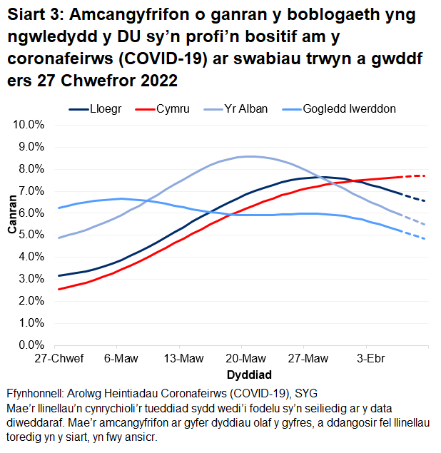 Mae'r siart yn dangos yr amcangyfrifon swyddogol ar gyfer canran y bobl a gafodd brofion positif drwy swabiau trwyn a gwddf o 27 Chwefror i 9 Ebrill 2022 ar gyfer pedair gwlad y DU.