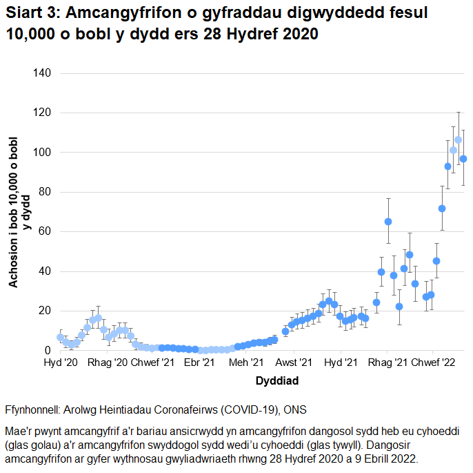 Mae'r siart yn dangos amcangyfrifon dangosol a swyddogol ar gyfer y gyfradd digwyddedd fesul 10,000 o bobl y dydd yng Nghymru ers 28 Hydref 2020. Gostwngodd y gyfradd digwyddedd o achosion newydd yn gyflym yn yr wythnos hyd at 9 Ebrill 2022.