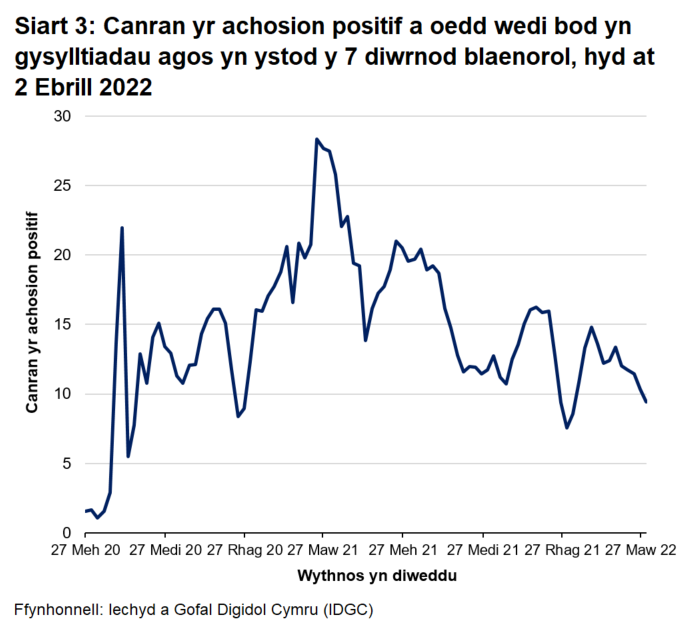 Mae cyfran yr achosion positif a nodwyd fel cysylltiadau agos ag achosion positif blaenorol wedi bod yn newid yn ystod y pandemig. Mae wedi amrywio o tua 5% i 30% ar wahanol adegau ers sefydlu'r system olrhain cysylltiadau yn llawn ddiwedd haf 2020. Gwelwyd y gyfran uchaf ym mis Ebrill 2021, pan oedd cyfraddau achosion yn isel iawn. Mae'r gostyngiadau ym mis Rhagfyr 2020 a mis Rhagfyr 2021 yn cyfateb i gynnydd sydyn mewn cyfraddau achosion.